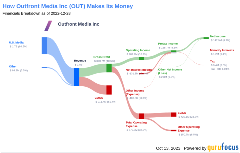 Unraveling Ownership and Earnings: Outfront Media Inc(OUT)