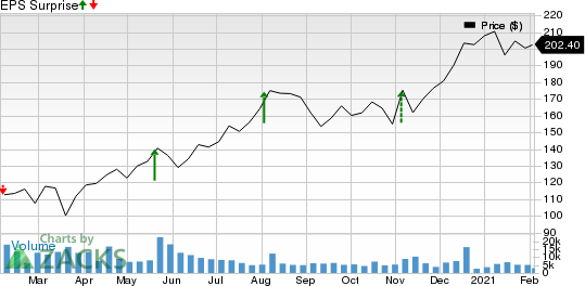 TakeTwo Interactive Software, Inc. Price and EPS Surprise