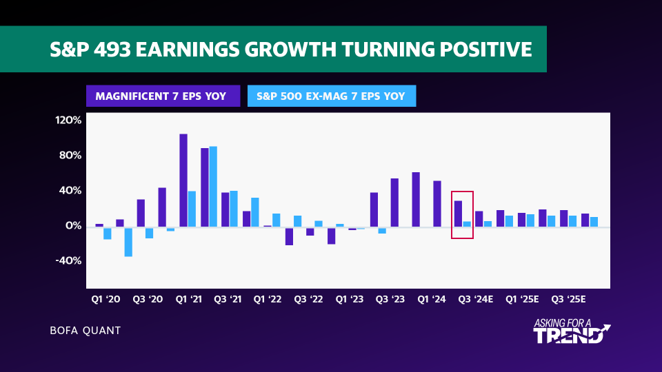 Das Gewinnwachstum des S&P 493 kehrt ins Positive