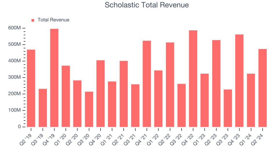 Scholastic Total Revenue