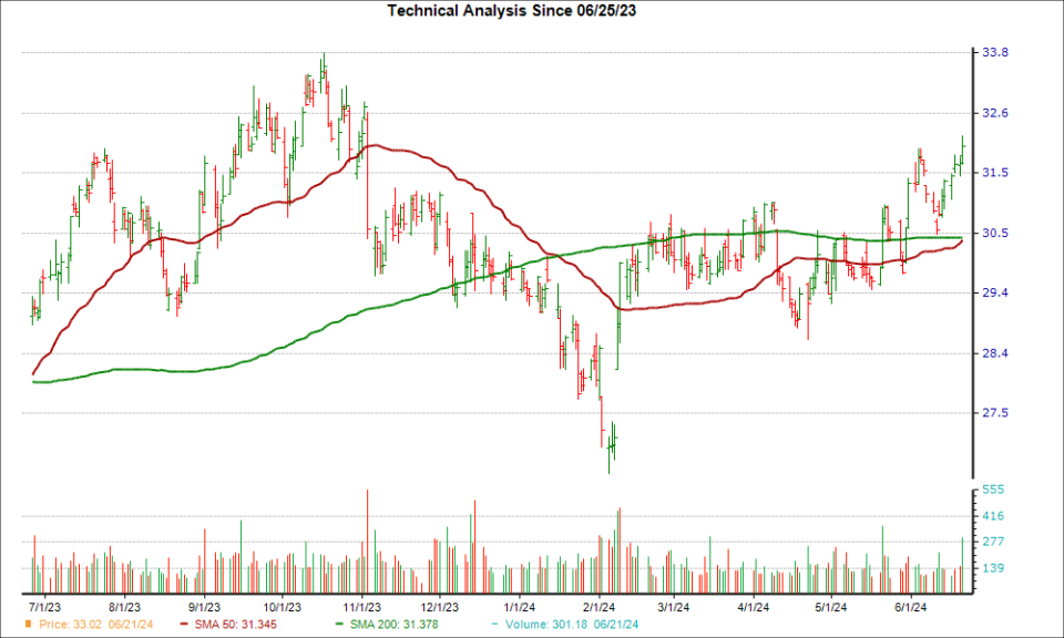 Moving Average Chart for OHI