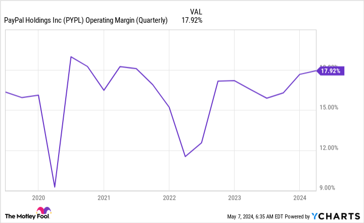 PYPL Operating Margin (Quarterly) Chart