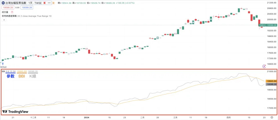 BBI指標一般默認參數為 3、6、12、24。（圖片來源：TradingView）