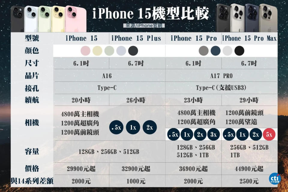 <strong>iPhone15系列即將開賣，各家銀行紛紛推出優惠方案吸引消費者。（圖／翻攝自蘋果官網）</strong>