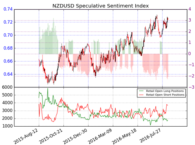 AUD/NZD Snaps Back from Slope Support Ahead of Retail Sales