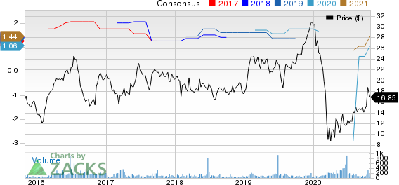 Delta Apparel, Inc. Price and Consensus