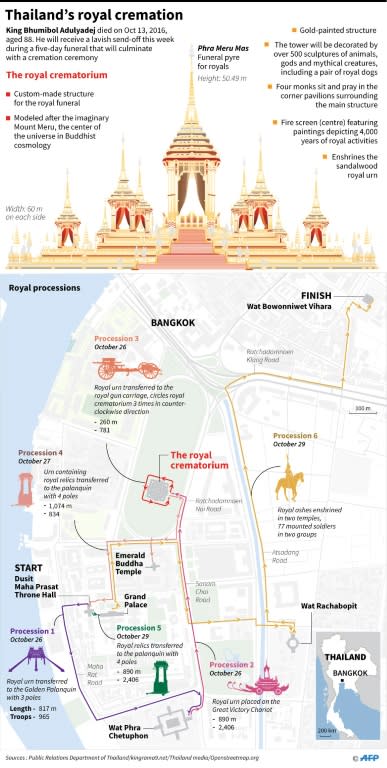 Graphic on Thailand's royal cremation ceremony send-off for the late King Bhumibol Adulyadej, including an illustration of the royal crematorium and a map of the royal processions from Oct 26-29