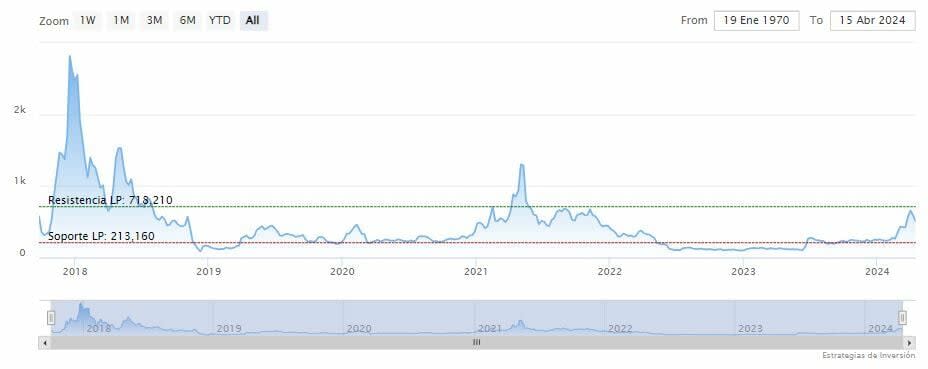 Los niveles de Fibonacci marcan el impulso de Bitcoin Cash