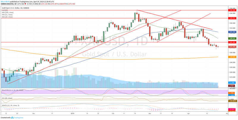 XAUUSD daily chart Gold April 24