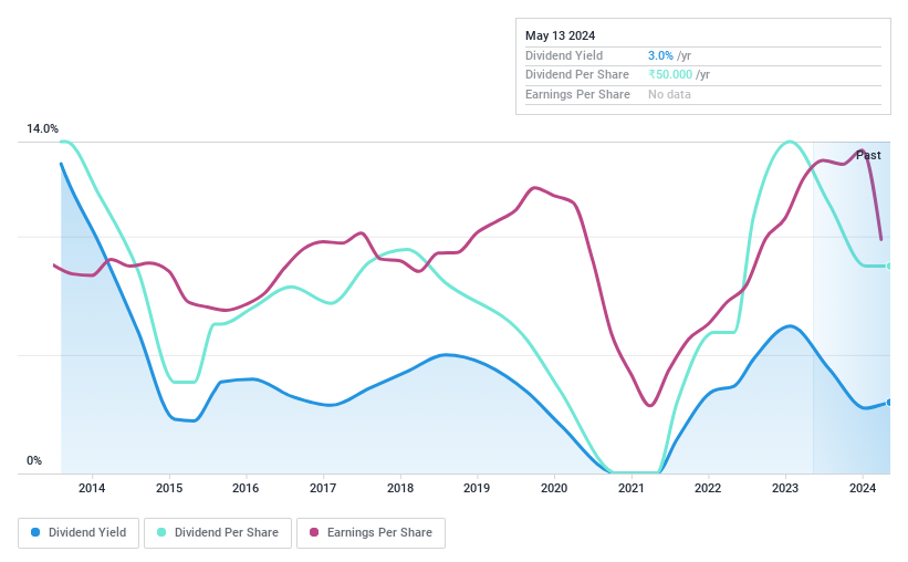 NSEI:ACCELYA Dividend History as at May 2024