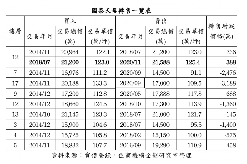 210106-國泰天母轉售一覽表（實價登錄、住商機構企劃研究室整理）