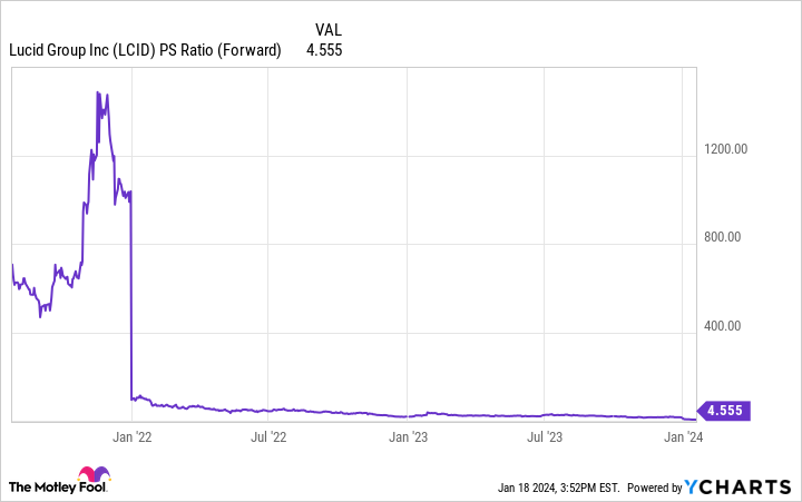 LCID PS Ratio (Forward) chart.