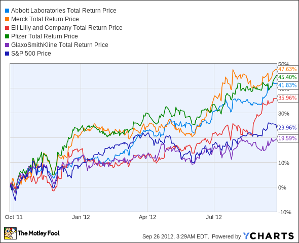 ABT Total Return Price Chart