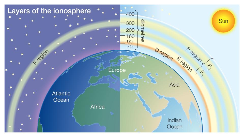 Layers Of The Ionosphere, The Layers Of Earth'S Ionosphere, Shown Facing Both Toward The Sun And Away From The Sun. (Photo By Encyclopaedia Britannica/UIG Via Getty Images)