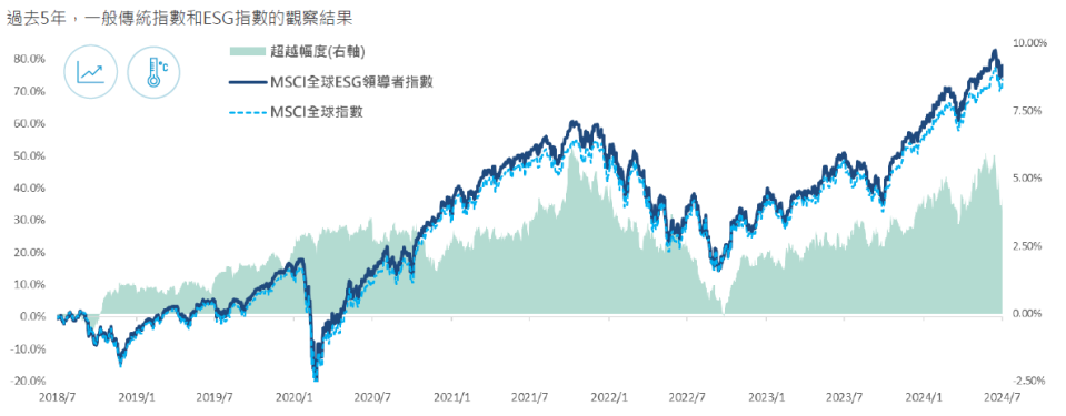 ▲資料來源：Bloomberg，資料時間：2018/7/31-2024/7/31。 投資人無法直接投資指數，本資料僅為市場歷史數值統計概況說明，非基金績效表現之預測。