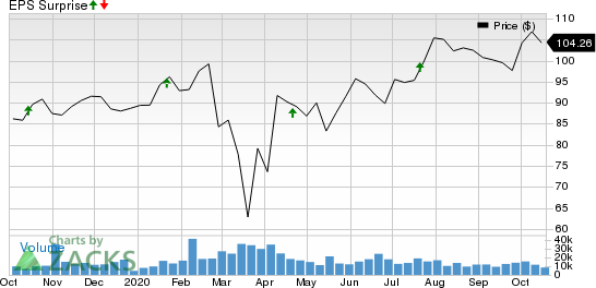 Prologis, Inc. Price and EPS Surprise