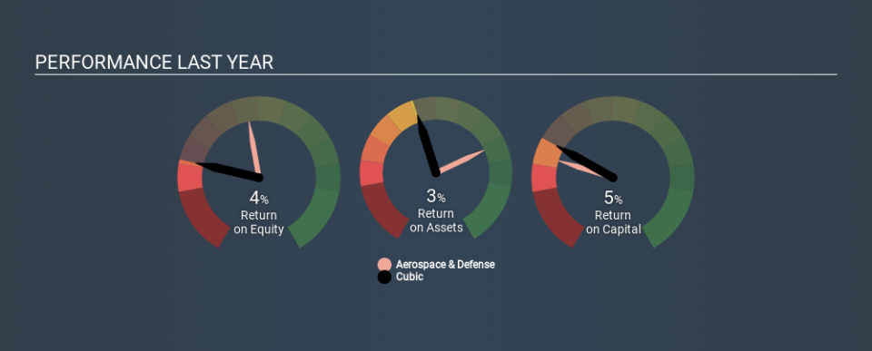 NYSE:CUB Past Revenue and Net Income, February 28th 2020