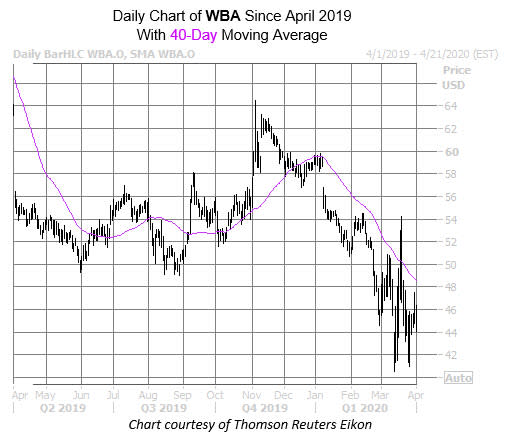 WBA Chart April 1