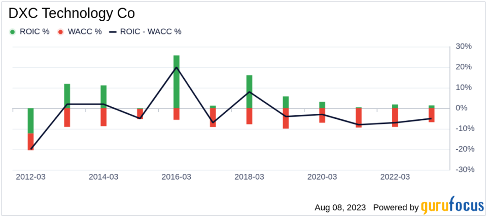 Is DXC Technology Co Modestly Undervalued? An In-depth Valuation Analysis