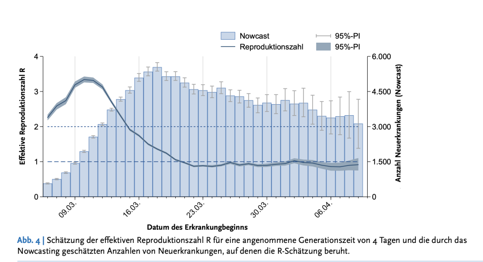 Der Verlauf des R-Werts in Deutschland nach Berechnung des RKI. (Bild: RKI / Epidemiologisches Bulletin 17/20)