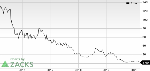 Mallinckrodt public limited company Price