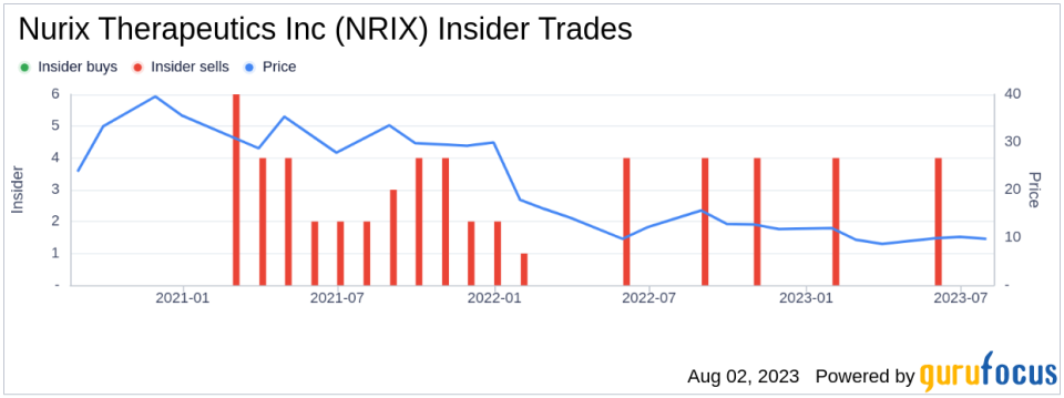 Insider Sell: Gwenn Hansen Sells 1,884 Shares of Nurix Therapeutics Inc