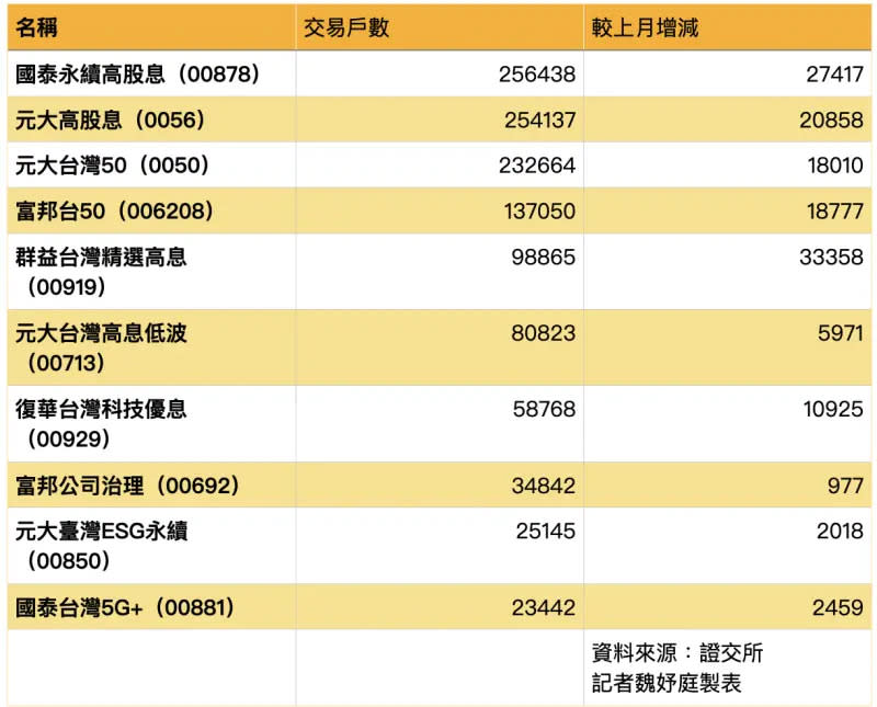 ▲證交所公布3月ETF定期定額排行榜。