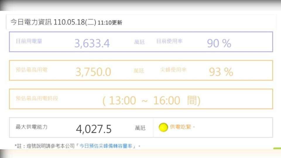 台灣電力公司官網，今日中午11點電量使用率高達90%。（圖／翻攝台電官網）