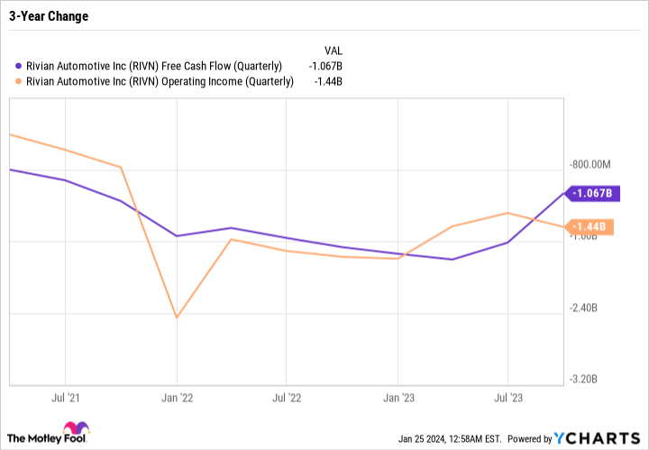 RIVN Free Cash Flow (Quarterly) Chart