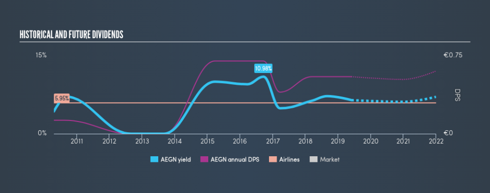 ATSE:AEGN Historical Dividend Yield, May 30th 2019