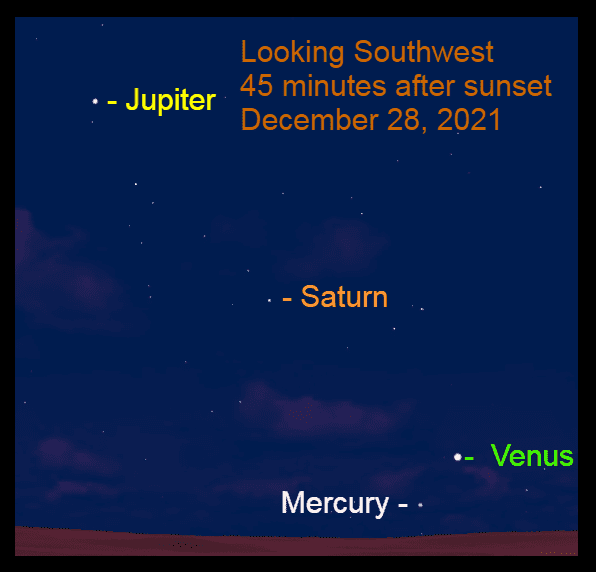 The position of four evening planets on Dec. 28.