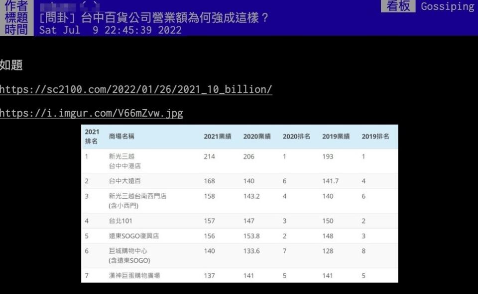 「最賺錢百貨」不在台北！第1名「賺214億」網點消費關鍵：不意外