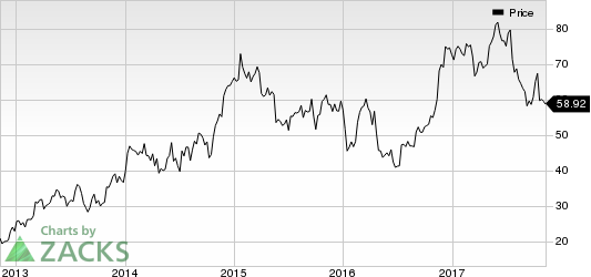 United Continental Holdings, Inc. Price