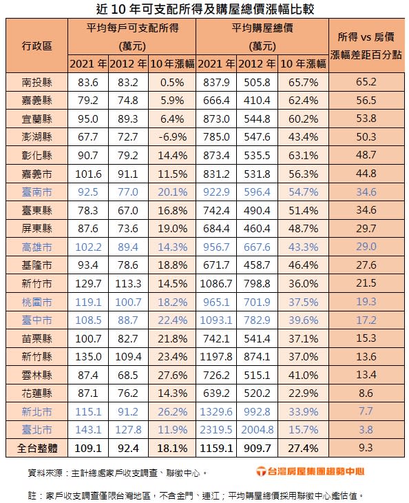 近10年可支配所得及購屋總價漲幅比較。圖/台灣房屋集團提供