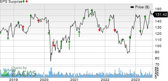 Universal Health Services, Inc. Price and EPS Surprise