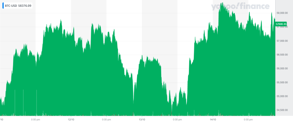 Bitcoin was up on Friday morning. Chart: Yahoo Finance UK