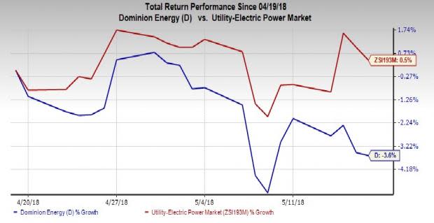 Dominion Energy (D) and NextEra Energy (NEE) are on track to meet annual targets. Dominion Energy is likely to deliver better results, marginally.