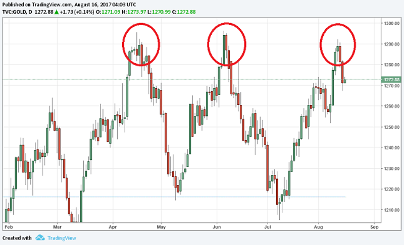 Gold Daily Chart