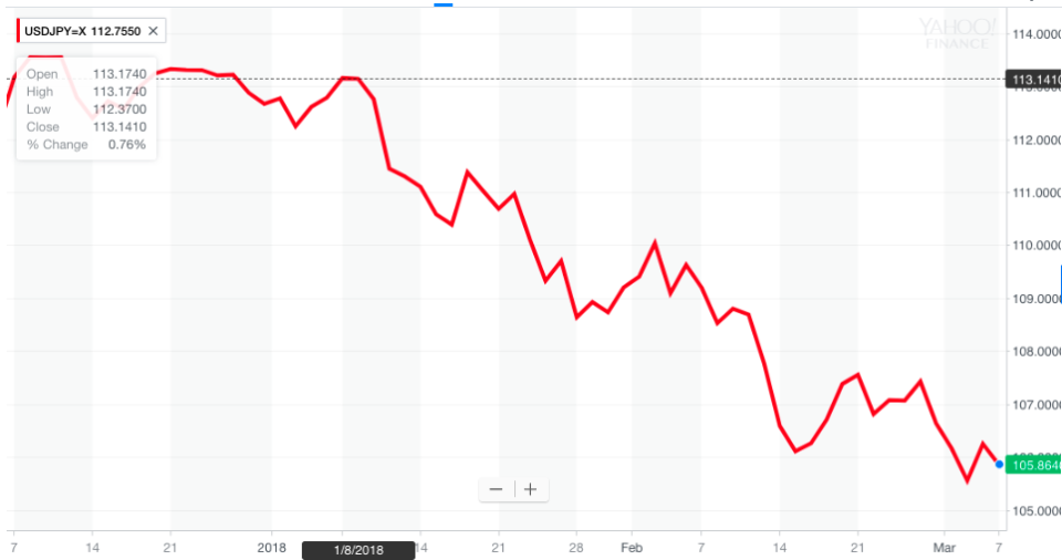 Der Dollar ist gegenüber dem Yen stark gefallen.