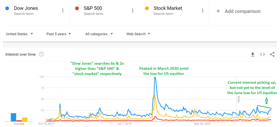 The return of interest in the stock market.