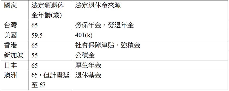 資料來源：各國政府