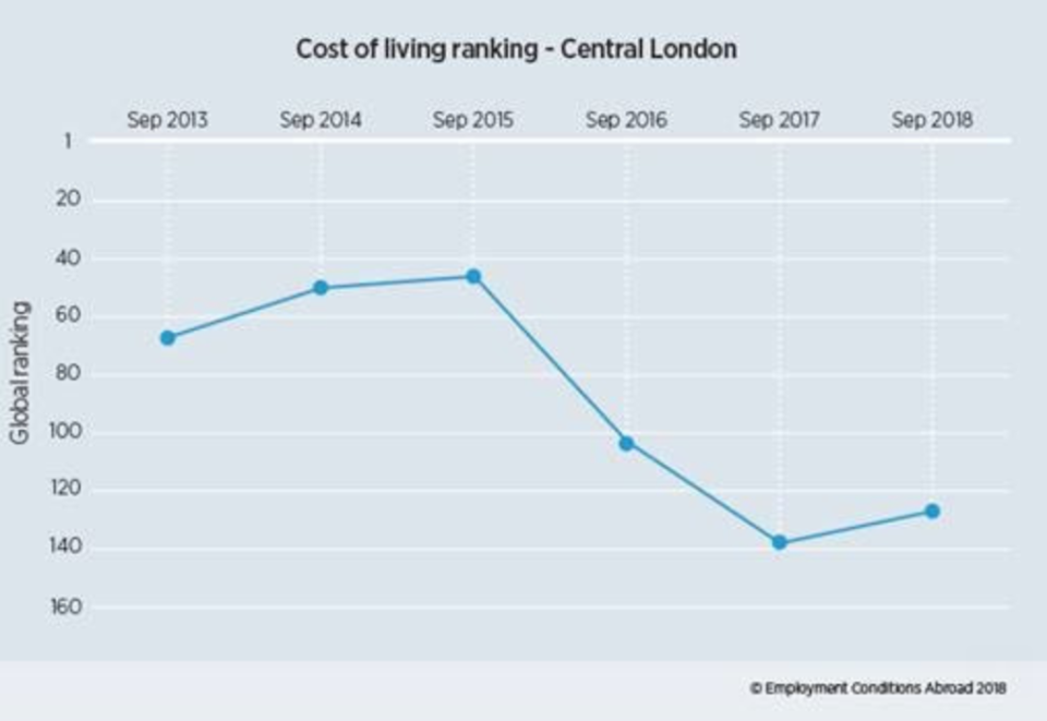 The change in London’s cost of living. Graph: ECA