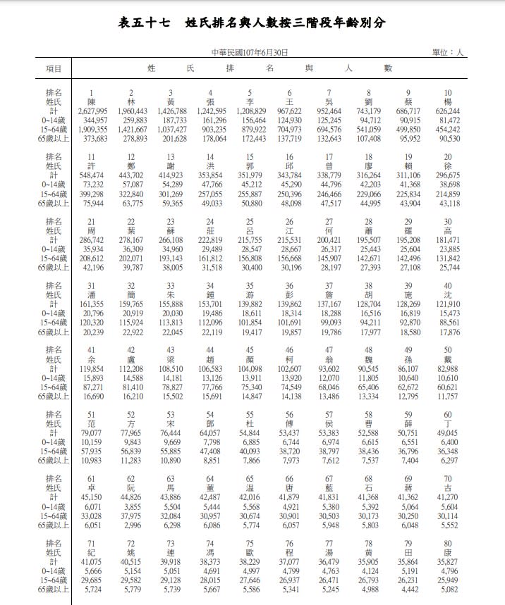 台灣姓氏統計數據掀熱議！網見排名好意外：跟想的不一樣