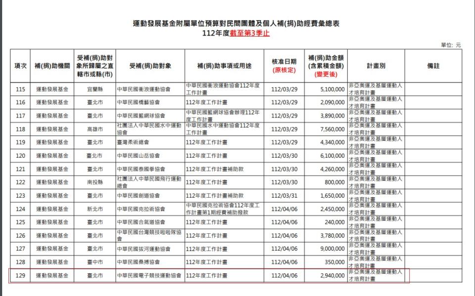 <strong>20231205網友找出教育部體育署112年度有補助294萬予中華民國電子競技運動協會。（圖／教育部體育署網站）</strong>