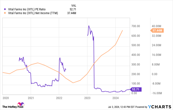 VITL PE Ratio Chart