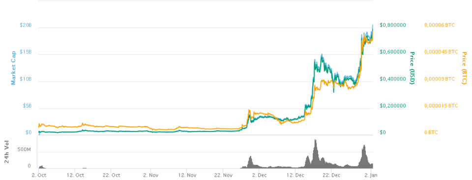 Besser als Bitcoin: Cardano mit über 3000 Prozent seit November