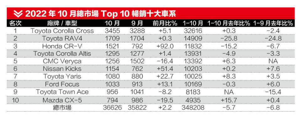 2022年10月總市場Top 10暢銷十大車系