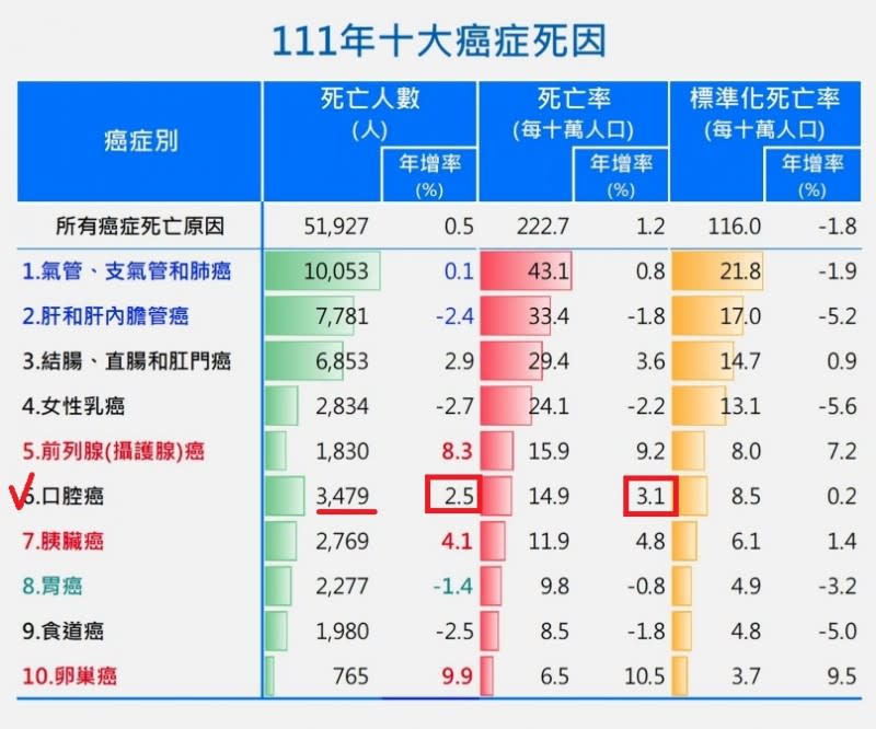 <cite>口腔癌常居國人10大癌症死因榜內。根據衛福部統計處最新統計，2022年口腔癌居十大癌症死因第6位，當年死亡人數3479人，且死亡人數及死亡率皆有逐年上升趨勢。（衛福部統計處提供）</cite>