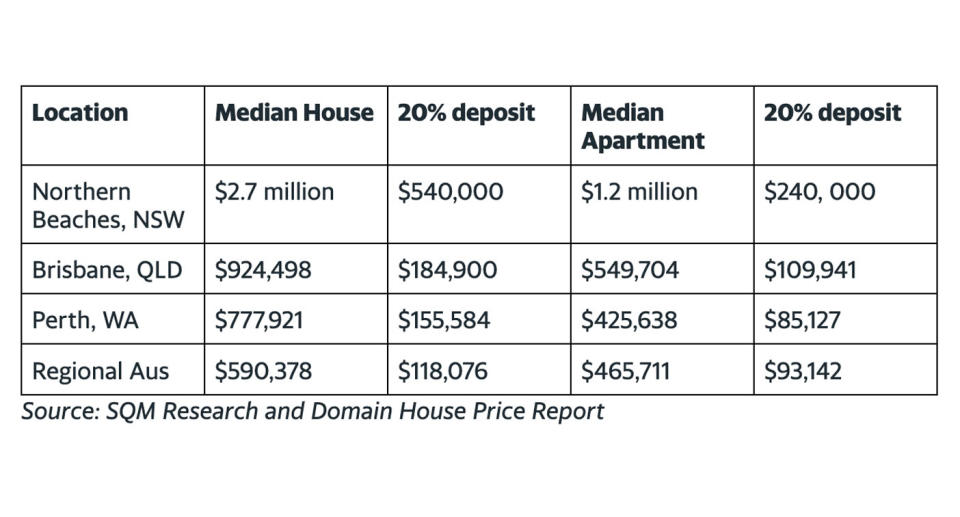 This table compares median house prices in Northern Beaches with those in Brisbane and Perth. 