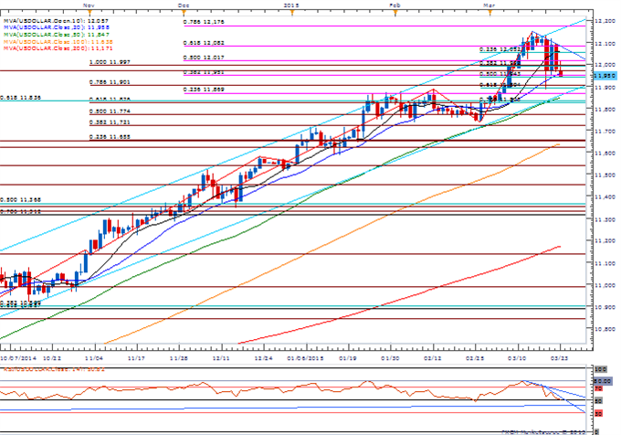 USDOLLAR Daily Chart